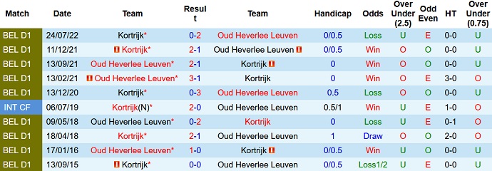 Nhận định, soi kèo Leuven vs Kortrijk, 2h00 ngày 21/12 - Ảnh 3