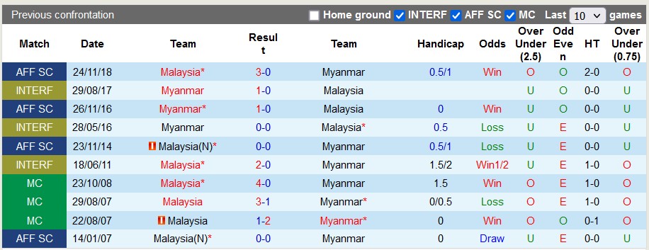 Nhận định, soi kèo Myanmar vs Malaysia, 17h ngày 21/12 - Ảnh 3