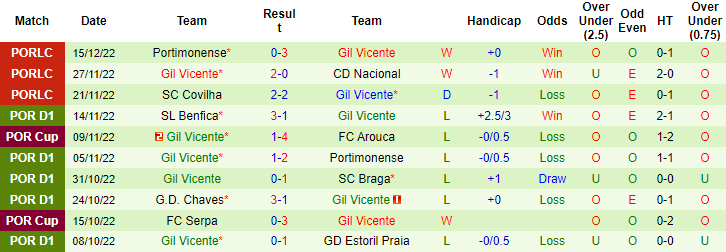 Nhận định, soi kèo Porto vs Gil Vicente, 3h15 ngày 22/12 - Ảnh 2