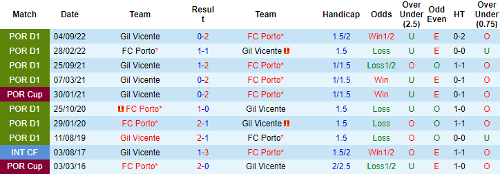 Nhận định, soi kèo Porto vs Gil Vicente, 3h15 ngày 22/12 - Ảnh 3