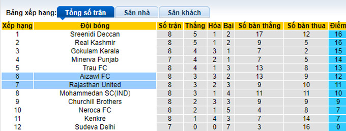 Nhận định, soi kèo Rajasthan vs Aizawl, 20h30 ngày 20/12 - Ảnh 4