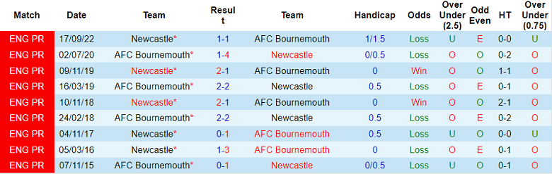 Phân tích kèo hiệp 1 Newcastle vs Bournemouth, 2h45 ngày 21/12 - Ảnh 3