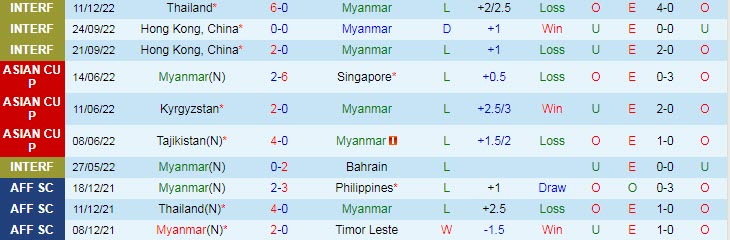 Soi bảng dự đoán tỷ số chính xác Myanmar vs Malaysia, 17h ngày 21/12 - Ảnh 2