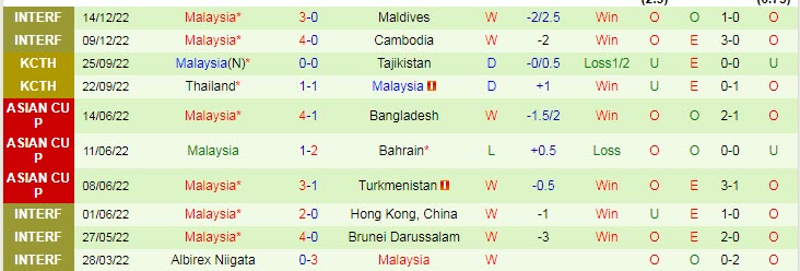 Soi bảng dự đoán tỷ số chính xác Myanmar vs Malaysia, 17h ngày 21/12 - Ảnh 3