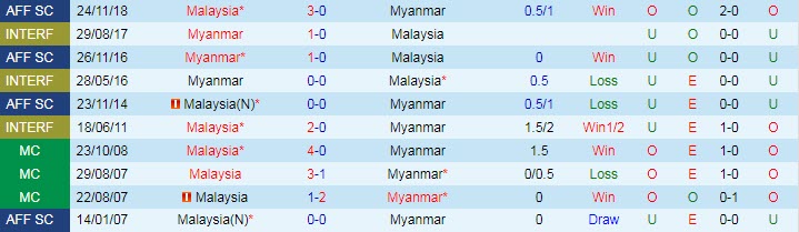 Soi bảng dự đoán tỷ số chính xác Myanmar vs Malaysia, 17h ngày 21/12 - Ảnh 4