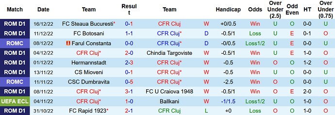 Soi kèo, dự đoán Macao CFR Cluj vs Hermannstadt 1h00 ngày 21/12 - Ảnh 1
