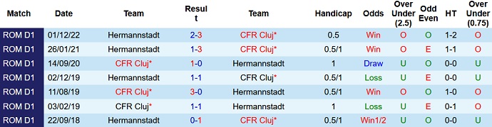 Soi kèo, dự đoán Macao CFR Cluj vs Hermannstadt 1h00 ngày 21/12 - Ảnh 3