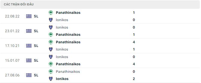 Soi kèo tài xỉu Ionikos vs Panathinaikos hôm nay, 2h30 ngày 22/12 - Ảnh 2
