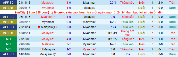 Tỷ lệ kèo nhà cái Myanmar vs Malaysia mới nhất, 17h ngày 21/12 - Ảnh 2