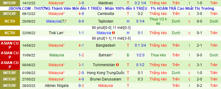 Tỷ lệ kèo nhà cái Myanmar vs Malaysia mới nhất, 17h ngày 21/12 - Ảnh 4