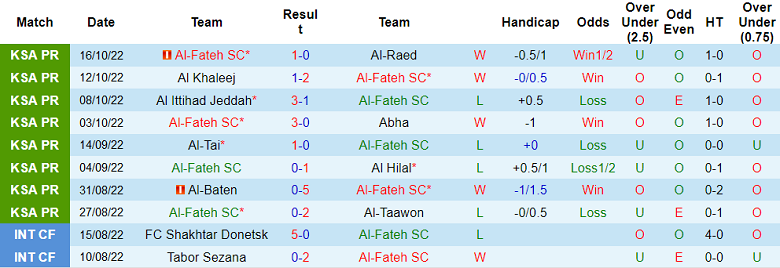 Nhận định, soi kèo Al Fateh vs Al Ta'i, 22h ngày 22/12 - Ảnh 1