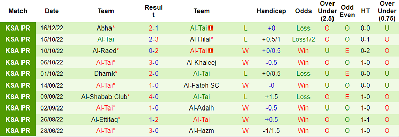 Nhận định, soi kèo Al Fateh vs Al Ta'i, 22h ngày 22/12 - Ảnh 2