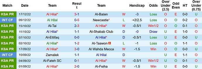 Nhận định, soi kèo Al Hilal vs Ettifaq, 22h00 ngày 21/12 - Ảnh 1