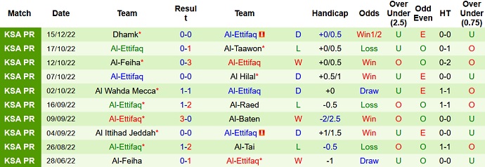 Nhận định, soi kèo Al Hilal vs Ettifaq, 22h00 ngày 21/12 - Ảnh 2
