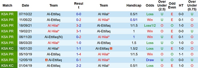 Nhận định, soi kèo Al Hilal vs Ettifaq, 22h00 ngày 21/12 - Ảnh 3