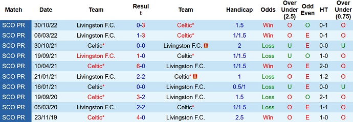 Nhận định, soi kèo Celtic vs Livingston, 2h45 ngày 22/12 - Ảnh 3