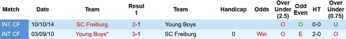 Nhận định, soi kèo Freiburg vs Young Boys, 20h30 ngày 22/12 - Ảnh 3