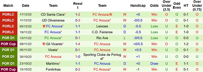 Nhận định, soi kèo Moreirense vs Arouca, 3h15 ngày 23/12 - Ảnh 2