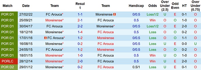 Nhận định, soi kèo Moreirense vs Arouca, 3h15 ngày 23/12 - Ảnh 3