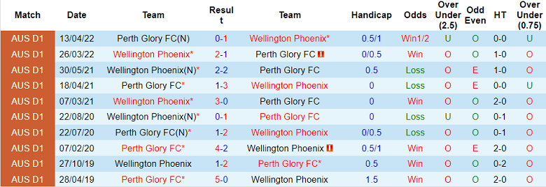 Nhận định, soi kèo Perth Glory vs Wellington Phoenix, 18h30 ngày 23/12 - Ảnh 3