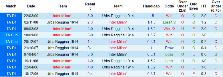 Nhận định, soi kèo Reggina vs Inter Milan, 0h ngày 23/12 - Ảnh 3