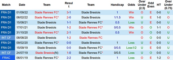 Nhận định, soi kèo Rennes vs Brest, 0h00 ngày 23/12 - Ảnh 3
