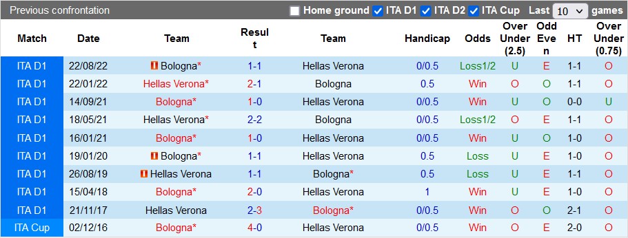 Nhận định, soi kèo Verona vs Bologna, 20h30 ngày 22/12 - Ảnh 3