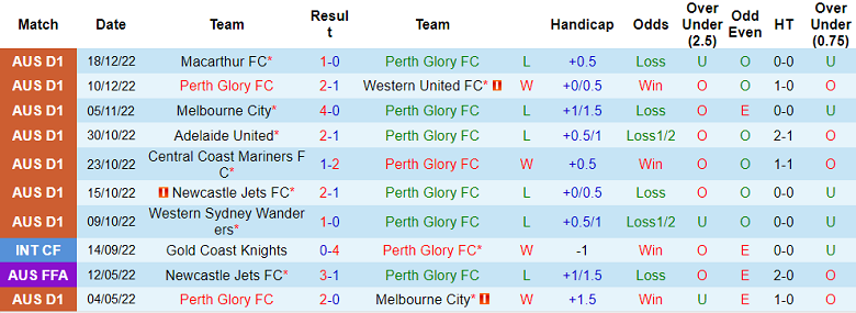 Phân tích kèo hiệp 1 Perth Glory vs Wellington Phoenix, 18h30 ngày 23/12 - Ảnh 1