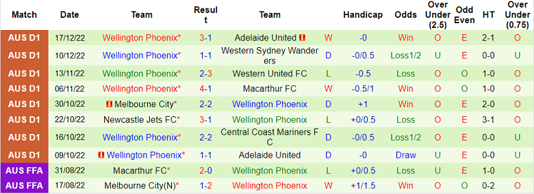 Phân tích kèo hiệp 1 Perth Glory vs Wellington Phoenix, 18h30 ngày 23/12 - Ảnh 2