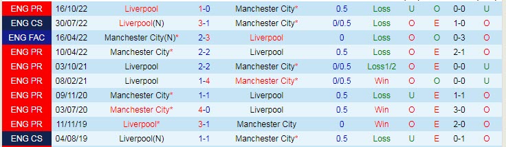 Soi bảng dự đoán tỷ số chính xác Man City vs Liverpool, 3h ngày 23/12 - Ảnh 4
