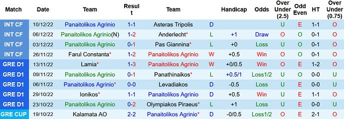 Soi kèo tài xỉu Panaitolikos vs PAOK hôm nay 0h30 ngày 23/12 - Ảnh 1