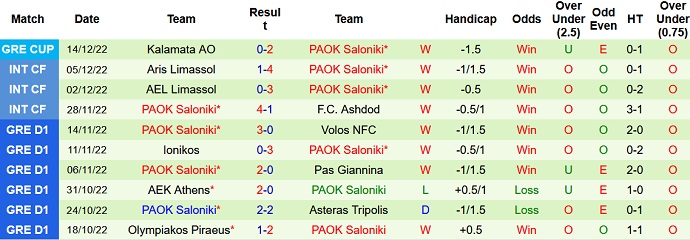 Soi kèo tài xỉu Panaitolikos vs PAOK hôm nay 0h30 ngày 23/12 - Ảnh 2