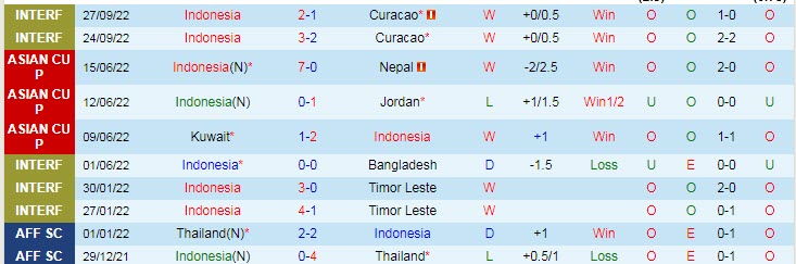Tài xỉu trận Indonesia vs Campuchia, kèo trên chấp mấy trái? - Ảnh 2