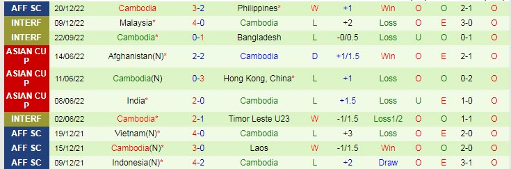 Tài xỉu trận Indonesia vs Campuchia, kèo trên chấp mấy trái? - Ảnh 3
