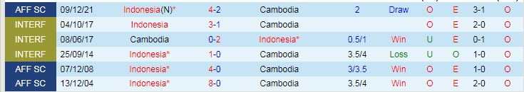 Tài xỉu trận Indonesia vs Campuchia, kèo trên chấp mấy trái? - Ảnh 4
