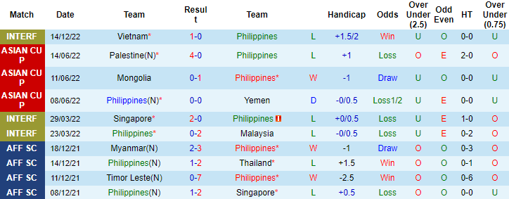 Tài xỉu trận Philippines vs Brunei, kèo trên chấp mấy trái? - Ảnh 3