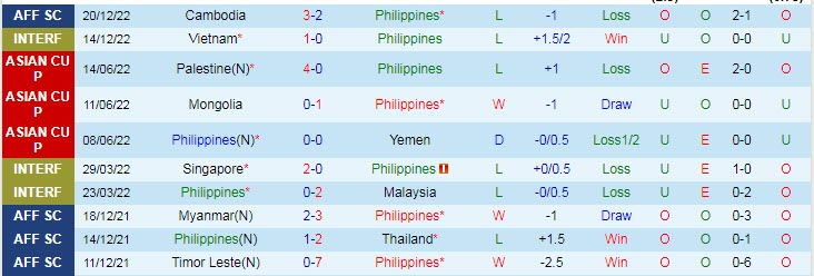Biến động tỷ lệ kèo Philippines vs Brunei, 17h ngày 23/12 - Ảnh 3
