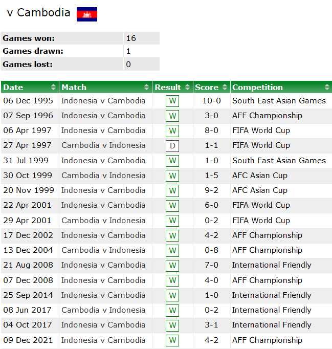 Lịch sử đối đầu Indonesia vs Campuchia, 16h30 ngày 23/12 - Ảnh 1