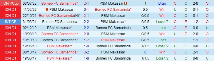 Nhận định, soi kèo Borneo vs PSM Makassar, 20h15 ngày 23/12 - Ảnh 3