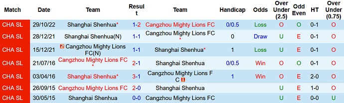 Nhận định, soi kèo Cangzhou vs Shanghai Shenhua, 19h00 ngày 23/12 - Ảnh 3