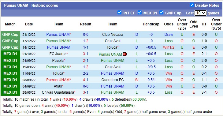 Nhận định, soi kèo Club América vs UNAM Pumas, 8h ngày 24/12 - Ảnh 2