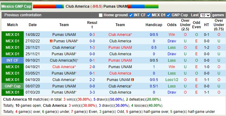 Nhận định, soi kèo Club América vs UNAM Pumas, 8h ngày 24/12 - Ảnh 3