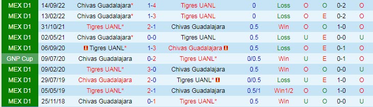 Nhận định, soi kèo Guadalajara vs Tigres UANL, 10h ngày 23/12 - Ảnh 3