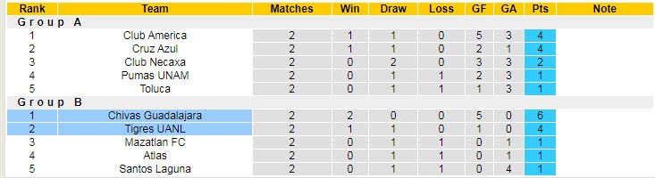 Nhận định, soi kèo Guadalajara vs Tigres UANL, 10h ngày 23/12 - Ảnh 4