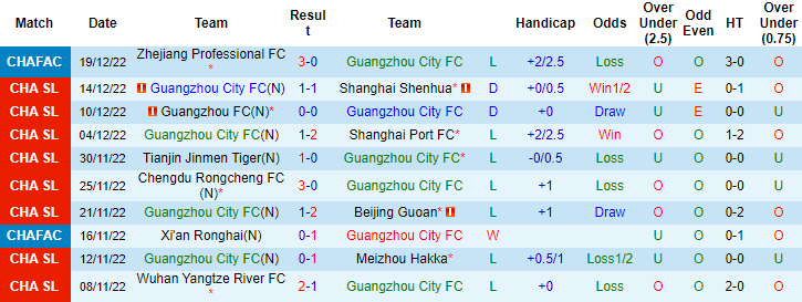 Nhận định, soi kèo Guangzhou City vs Hebei, 14h ngày 23/12 - Ảnh 1