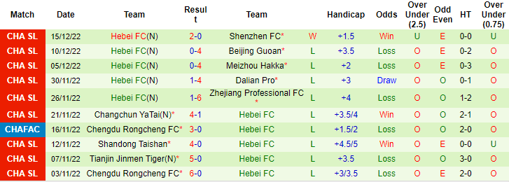 Nhận định, soi kèo Guangzhou City vs Hebei, 14h ngày 23/12 - Ảnh 2