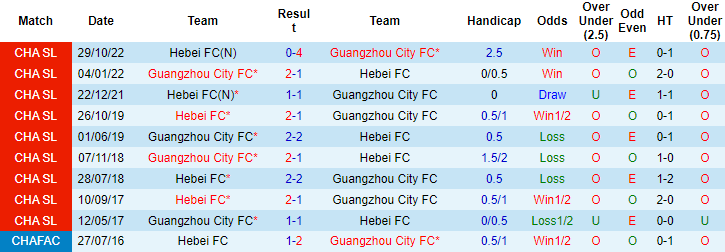 Nhận định, soi kèo Guangzhou City vs Hebei, 14h ngày 23/12 - Ảnh 3