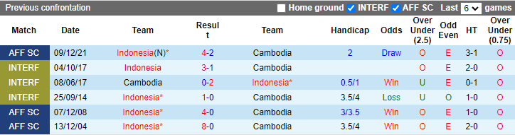 Nhận định, soi kèo Indonesia vs Campuchia, 16h30 ngày 23/12 - Ảnh 3