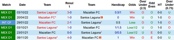 Nhận định, soi kèo Mazatlán vs Santos Laguna, 10h00 ngày 24/12 - Ảnh 3