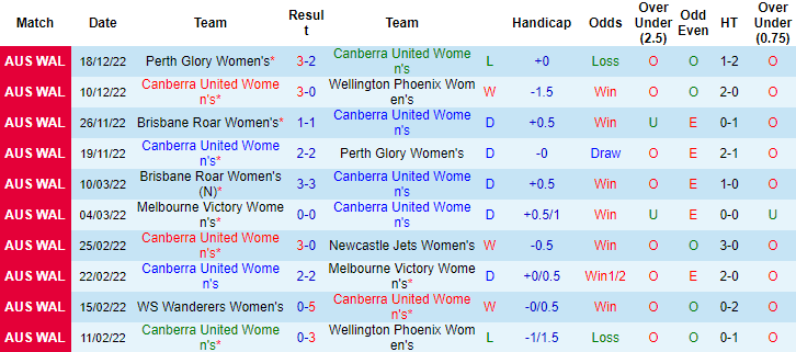 Nhận định, soi kèo nữ Canberra vs nữ Melbourne City, 14h ngày 23/12 - Ảnh 1